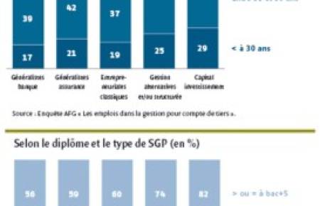 « La gestion pour compte de tiers génère 83 000 emplois en France »