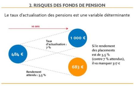 Les fonds de pension doivent promouvoir l’investissement socialement responsable