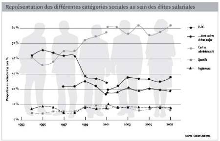 Le poids croissant de la finance dans l’élite salariale française