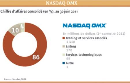 MTF : leur concurrence a fait évoluer le business model des Bourses