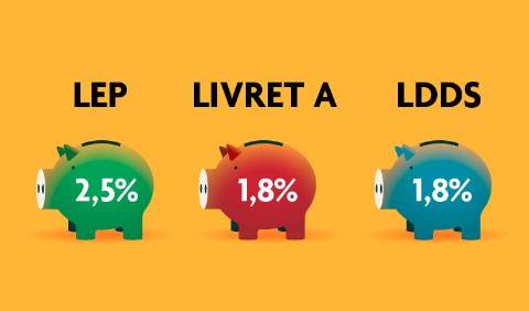Une hausse du taux du Livret A à 1,8 % à partir d’août ?