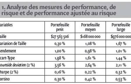 L’impact de la taille et de sa variation sur la performance et le risque