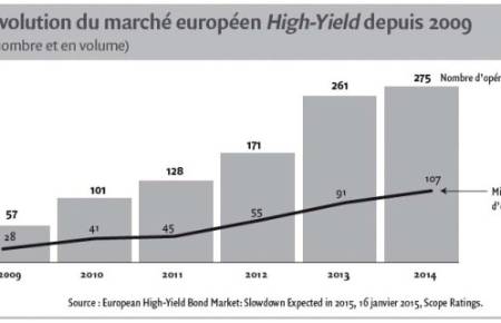 La dégradation des covenants dans les opérations de High-Yield