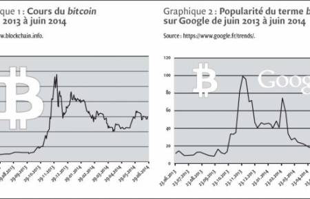 Dossier Bitcoin : Le prix du bitcoin : bulle ou réaction rationnelle du marché ?