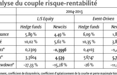 Hedge funds vs newcits : peut-on vraiment les comparer ?