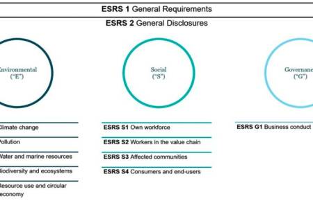 La durabilité au travers de la directive CRD et des normes ESRS – Bref aperçu