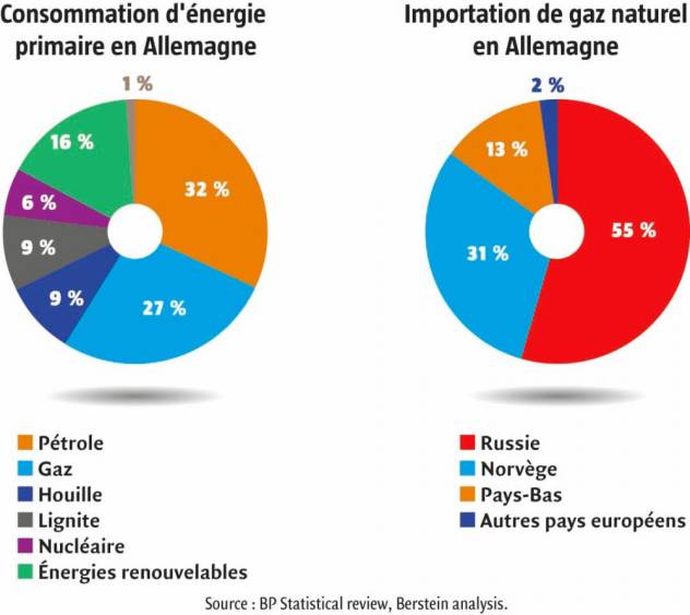 L’indépendance énergétique et la préservation du climat : deux priorités à concilier