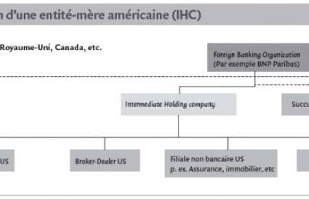 Quel avenir pour les banques françaises aux États-Unis ?