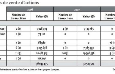 Les transactions d’initiés sur les actions des banques canadiennes