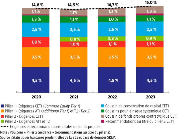 Exigences globales de fonds propres et du P2G&nbsp;: des piliers solides