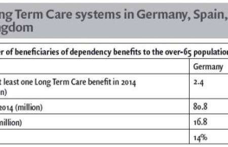 Long Term Care Coverage in Europe