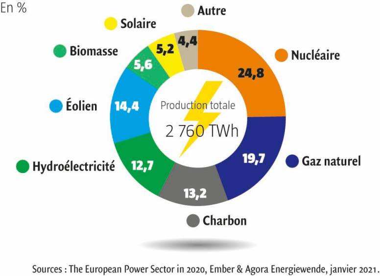 [Carte et graphiques] Gaz et production d’électricité en Europe