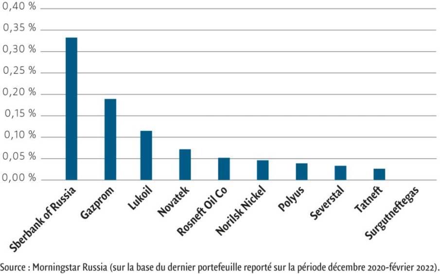 ﻿Exposition moyenne des fonds de la catégorie Morningstar Actions Pays émergents aux 10 plus grosses actions russesde l’indice