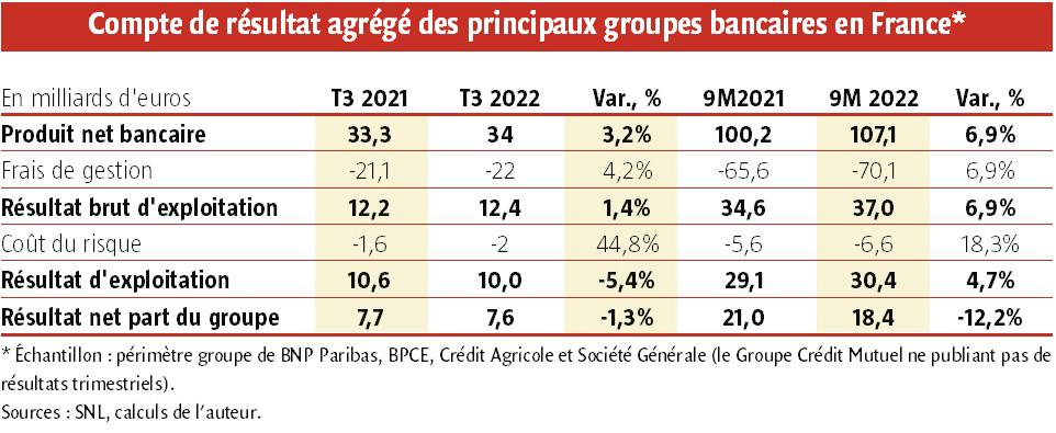 $!Le secteur bancaire français reste dynamique