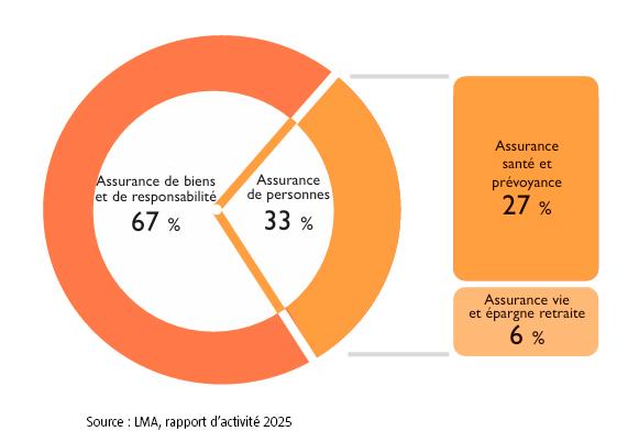 $!Médiation de l’assurance : les saisines atteignent un niveau record