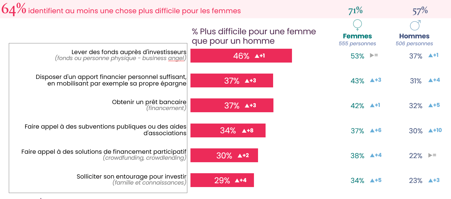$!Entreprendre au féminin : un blocage souvent financier à lever