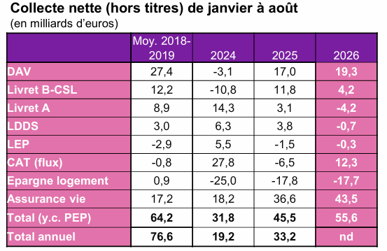 $!Épargne : l’année 2026 sous pression