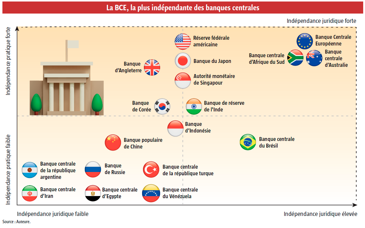 $!Indépendance des banques centrales&nbsp;: un rempart contre les crises et les ingérences