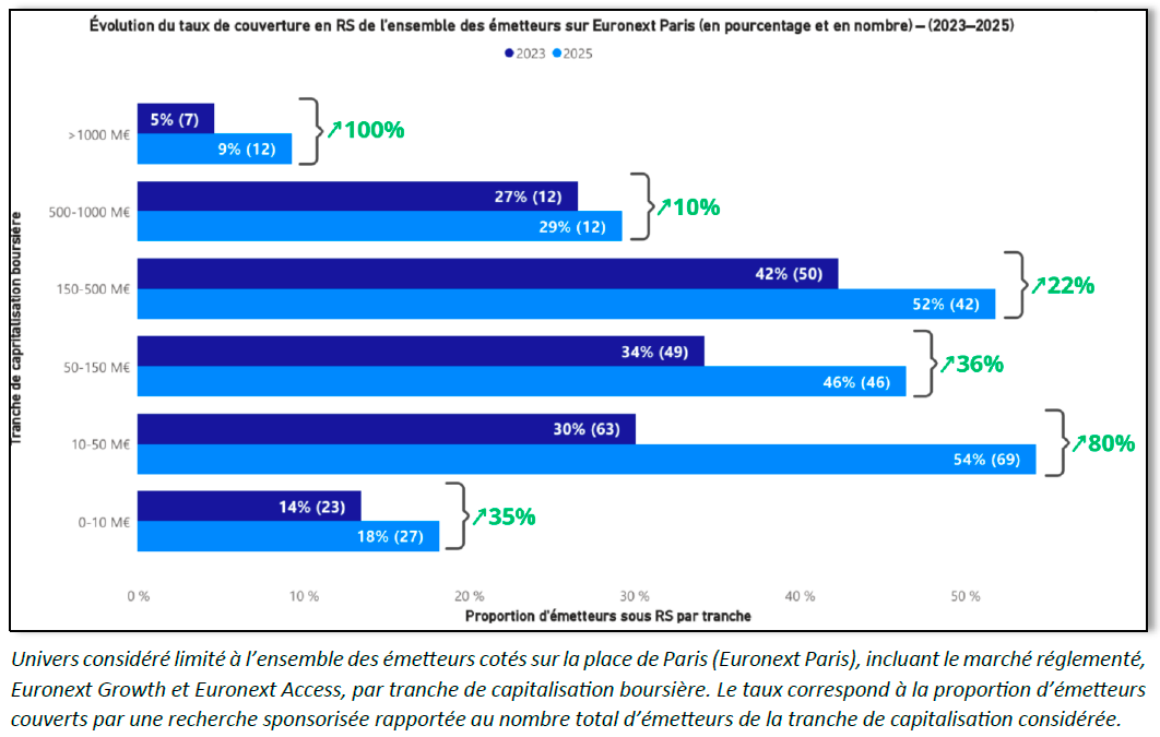 $!La Charte française de la recherche sponsorisée séduit émetteurs et investisseurs