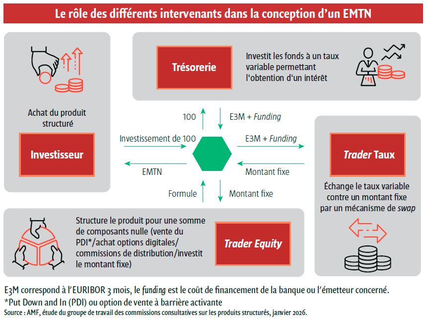 $!Produits structurés : vers une meilleure visibilité et pédagogie