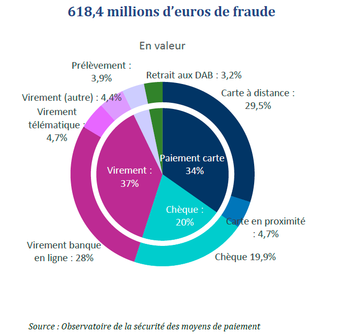 $!Moyens de paiement&nbsp;: la fraude à la manipulation reprend de la vigueur