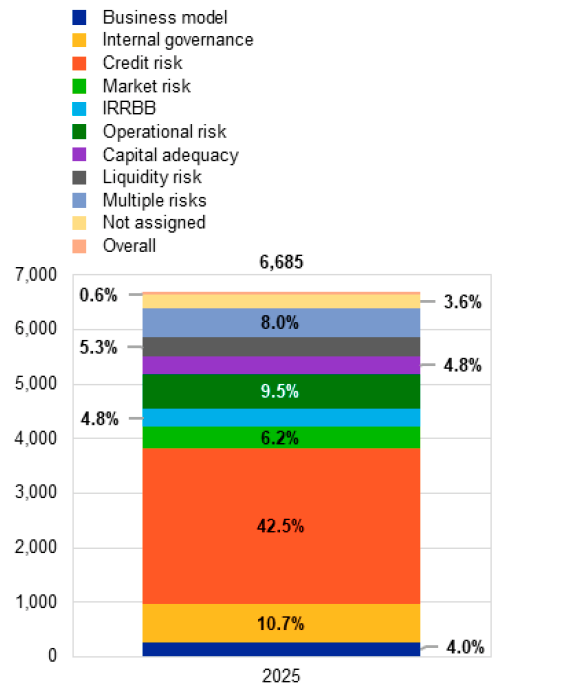 $!Des banques robustes mais soumises à de nouveaux risques