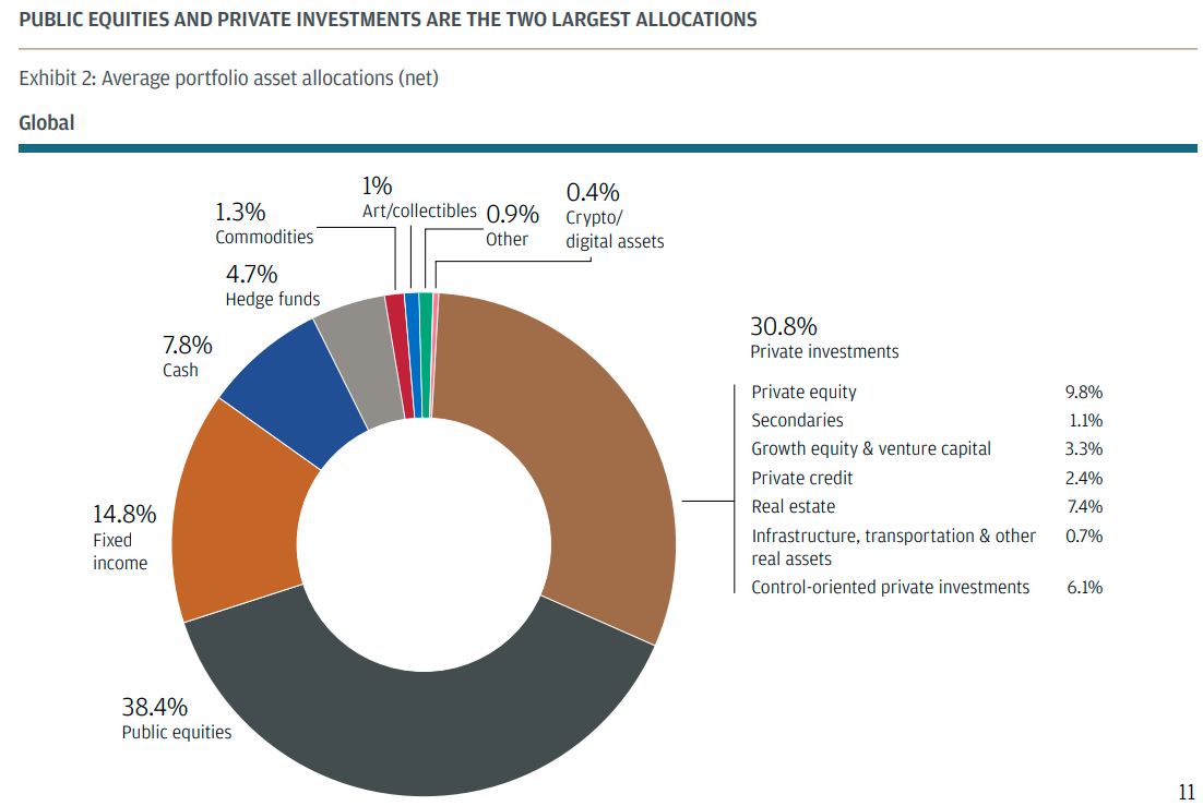 $!Les familles les plus fortunées plébiscitent le non-coté