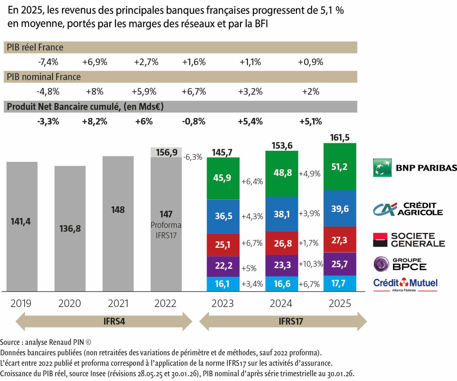 $!La BFI et les marges du réseau portent les banques françaises
