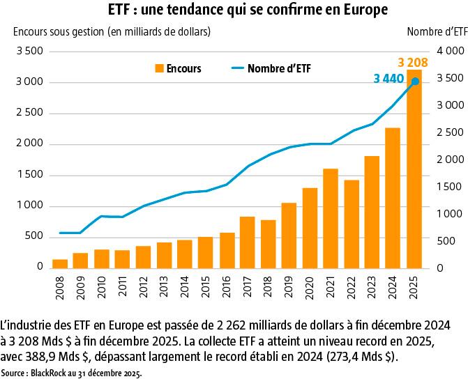 $!La gestion passive poursuit son envolée