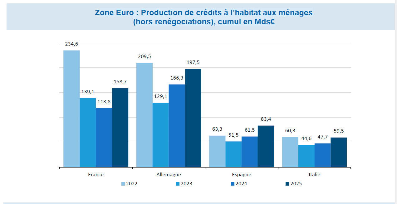 $!La production de prêt immobilier renoue avec la croissance