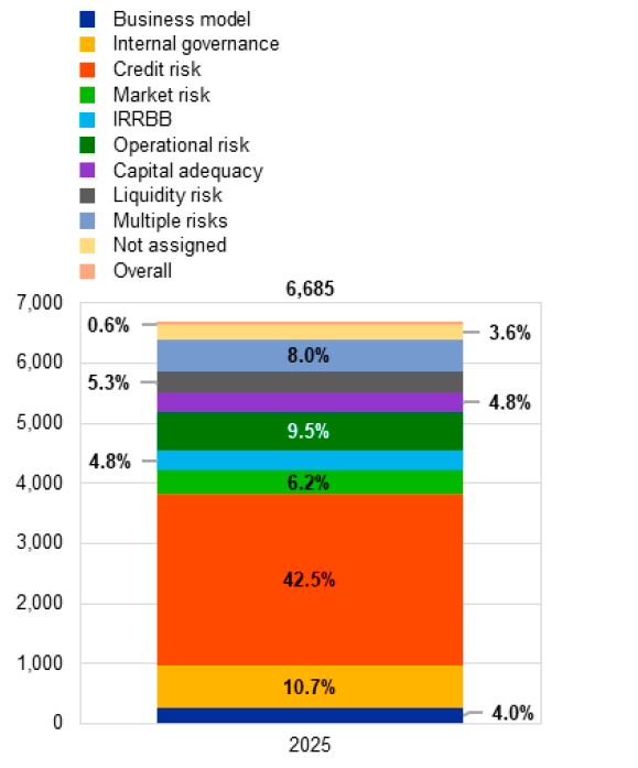 $!Des banques robustes mais soumises à de nouveaux risques