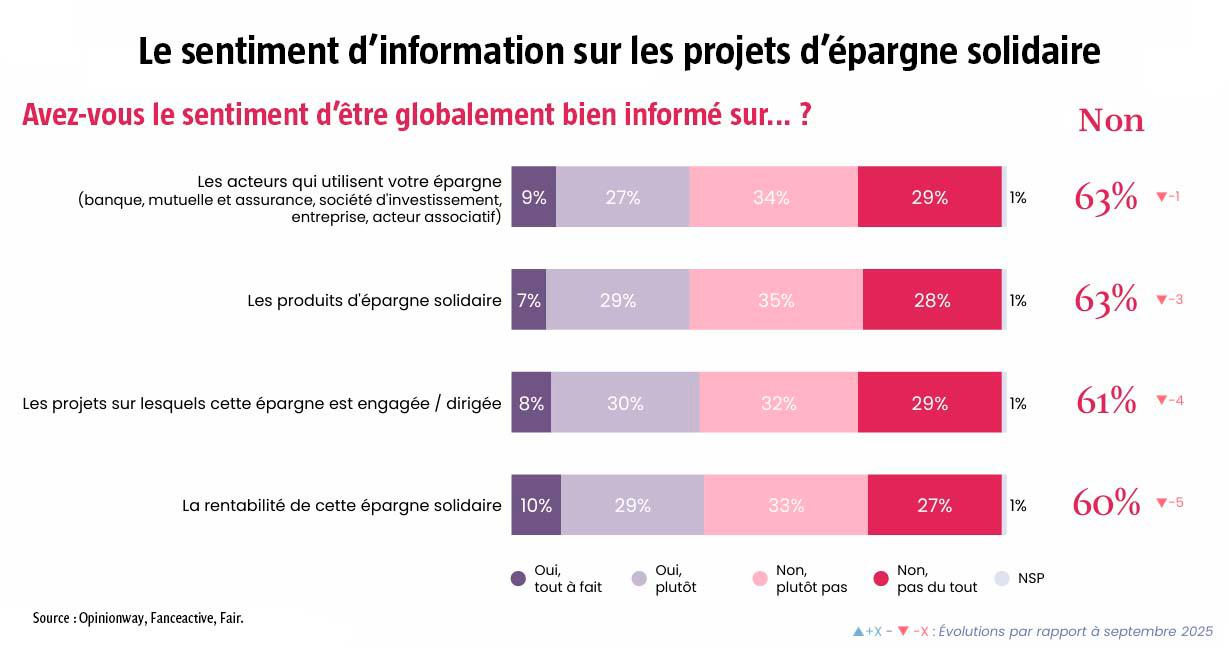 $!Épargne solidaire : un produit encore méconnu