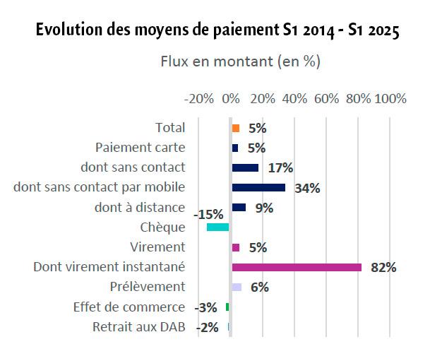 $!Moyens de paiement&nbsp;: la fraude à la manipulation reprend de la vigueur
