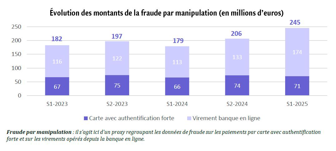 $!Moyens de paiement&nbsp;: la fraude à la manipulation reprend de la vigueur