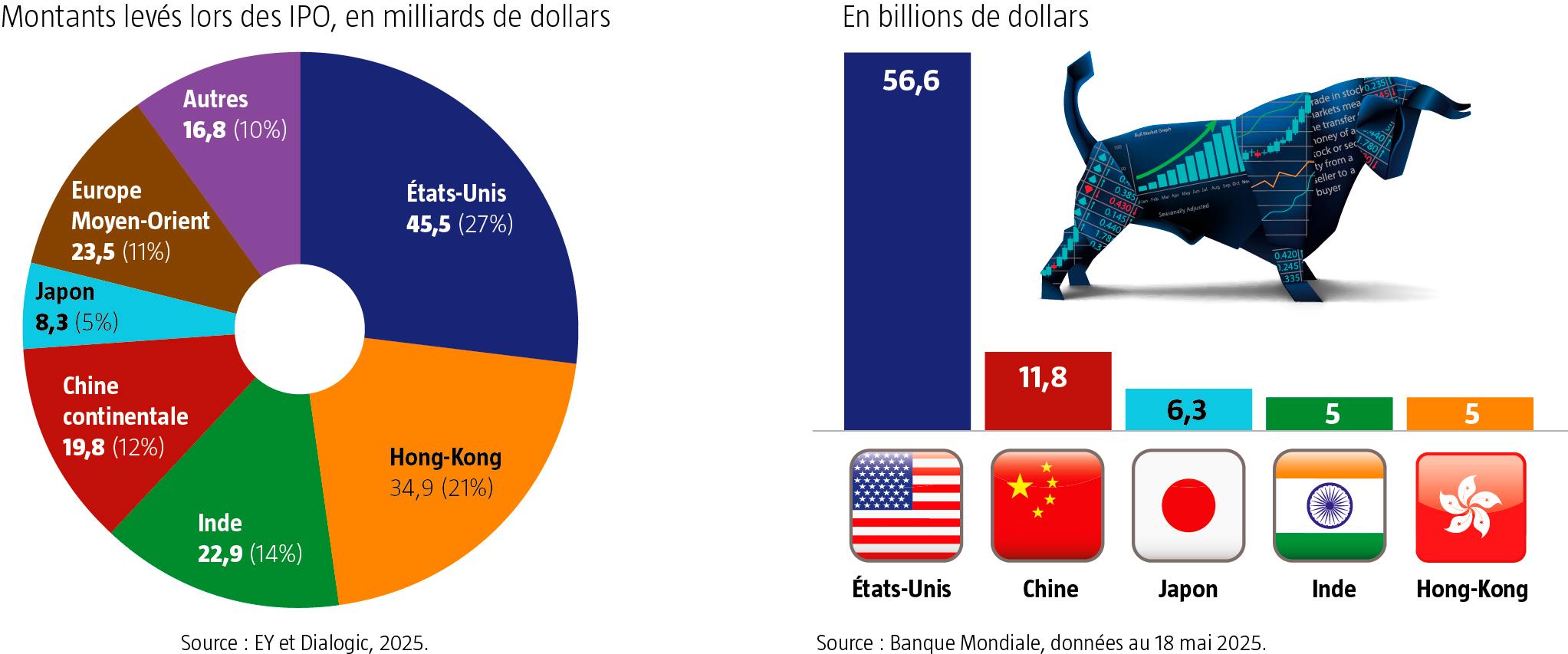 $!Wall Street, l’indétrônable ?