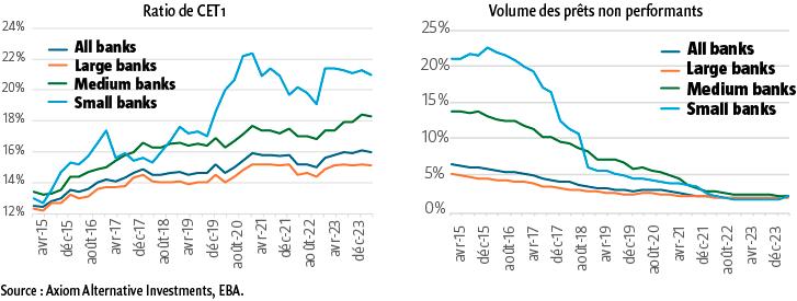 $!Secteur bancaire : le « mal-aimé » des marchés