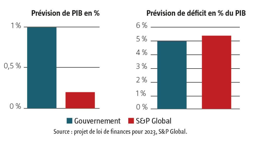 $!La marge de manœuvre budgétaire de la France inquiète toujours plus