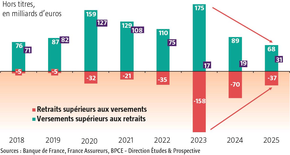 $!Que nous apprennent les&nbsp;placements financiers des Français en&nbsp;2025&nbsp;?