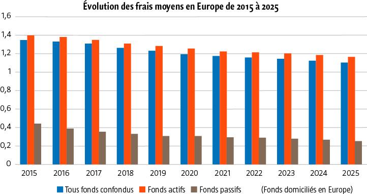 $!La baisse des frais de gestion&nbsp;? Un gain durable pour les investisseurs