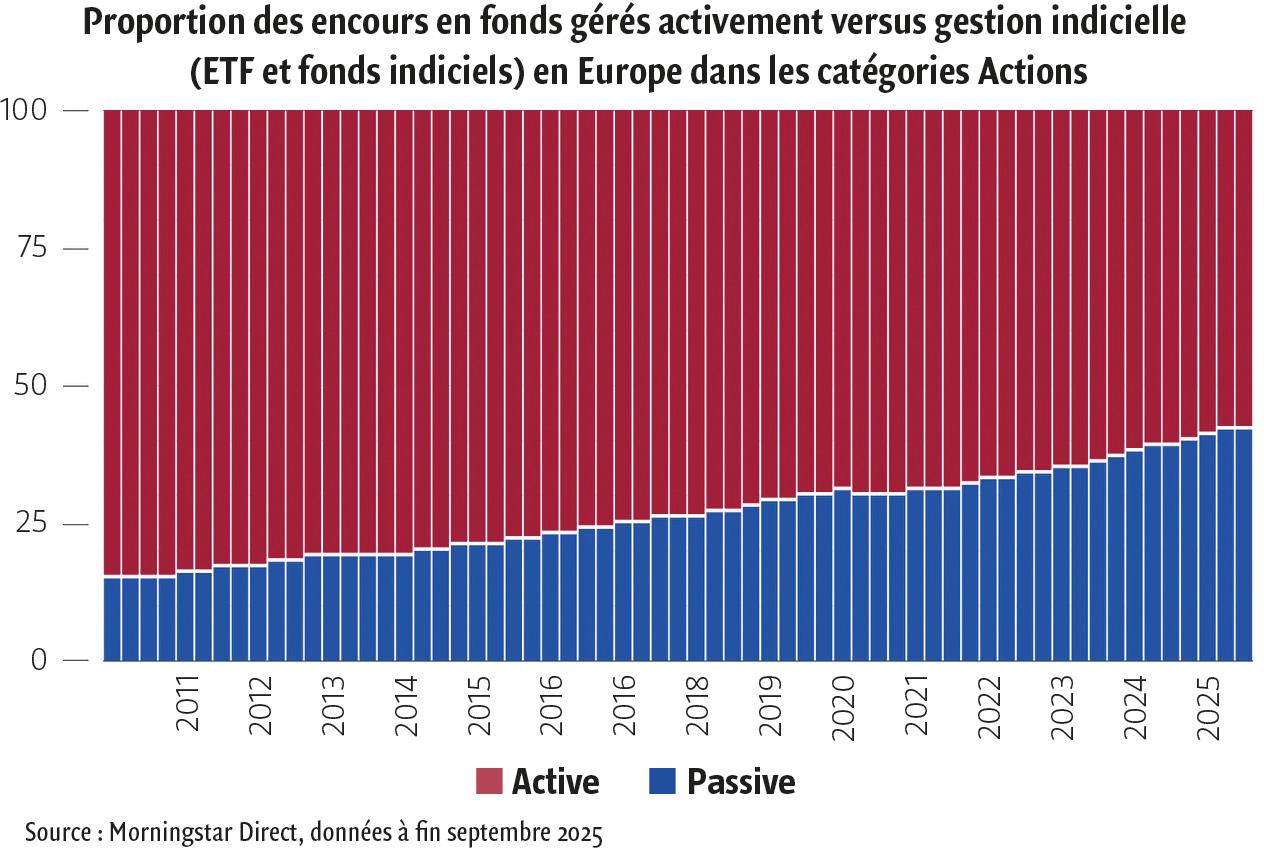 $!Ces cinq tendances fortes de la gestion collective
