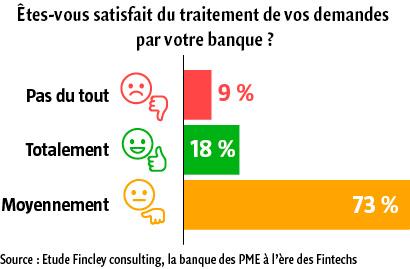 $!Banque et fintechs : quelle proposition de valeur pour les PME ?
