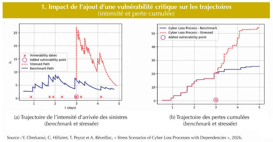 $!Quels scénarios de stress cyber pour les portefeuilles&nbsp;?