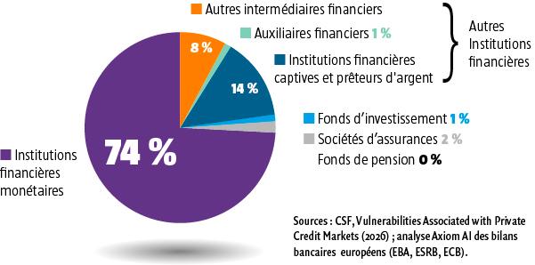 $!Banques et crédit privé&nbsp;: que sait-on vraiment&nbsp;?
