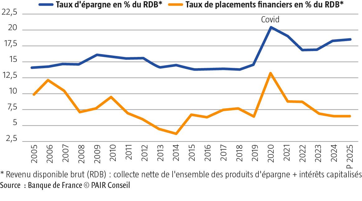 $!L’assurance vie se distingue dans un paysage de l’épargne déprimé