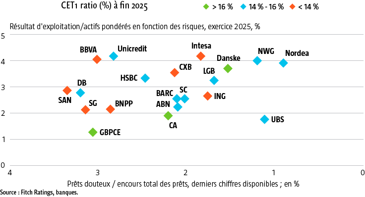 $!Banques européennes : une solidité affirmée face à la remontée des risques