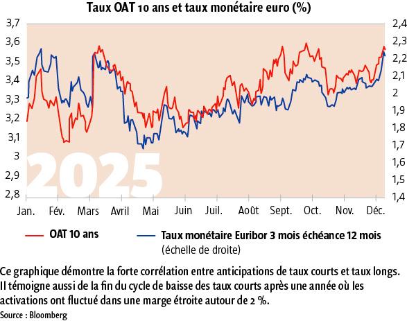 $!Pourquoi la hausse des taux longs français de 2025 devrait se poursuivre