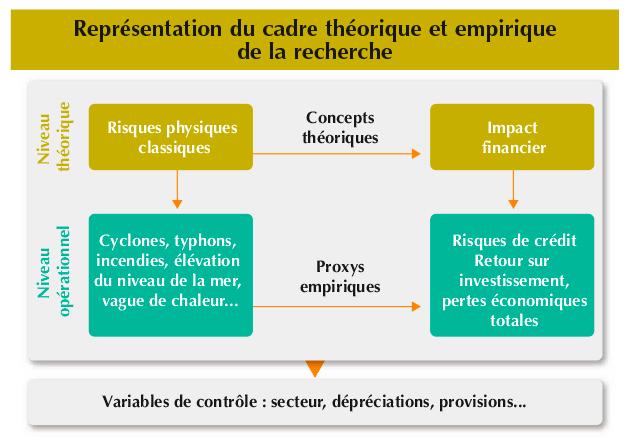 $!L’impact financier des risques climatiques dépend de modèles encore peu lisibles