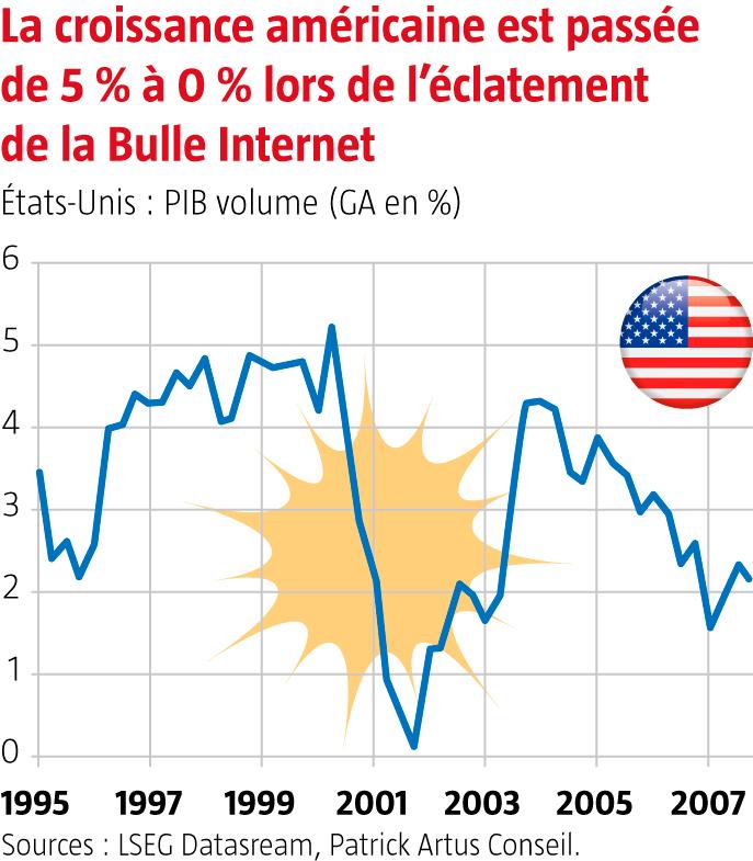 $!Quels seraient les effets de l’explosion de la bulle boursière sur l’économie américaine ?