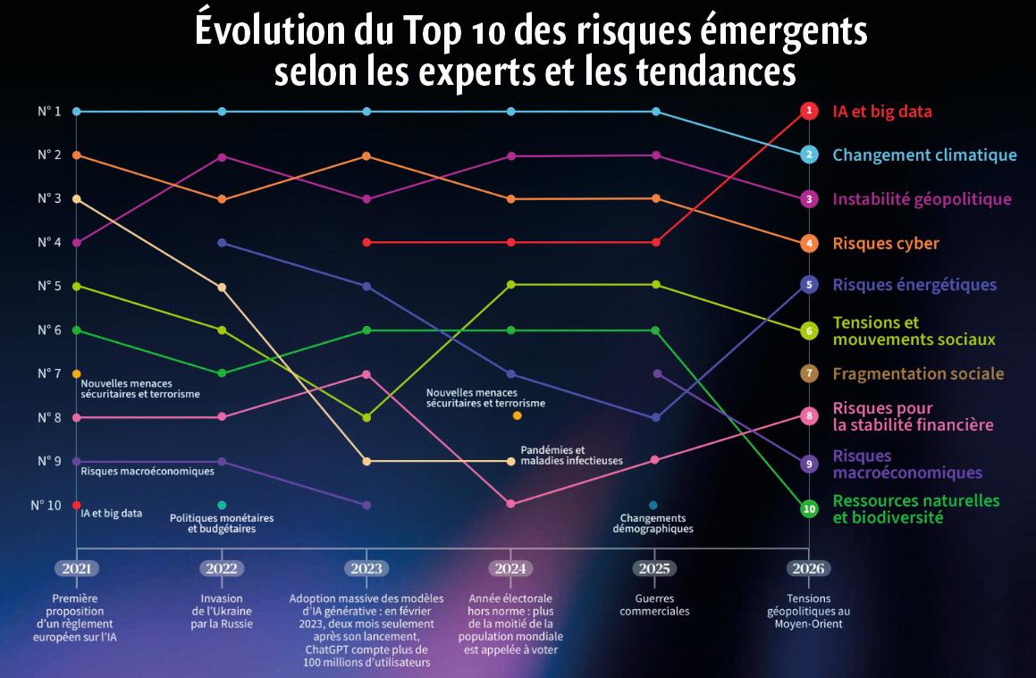 $!Future Risks Reports d’Axa : l’IA en tête des préoccupations