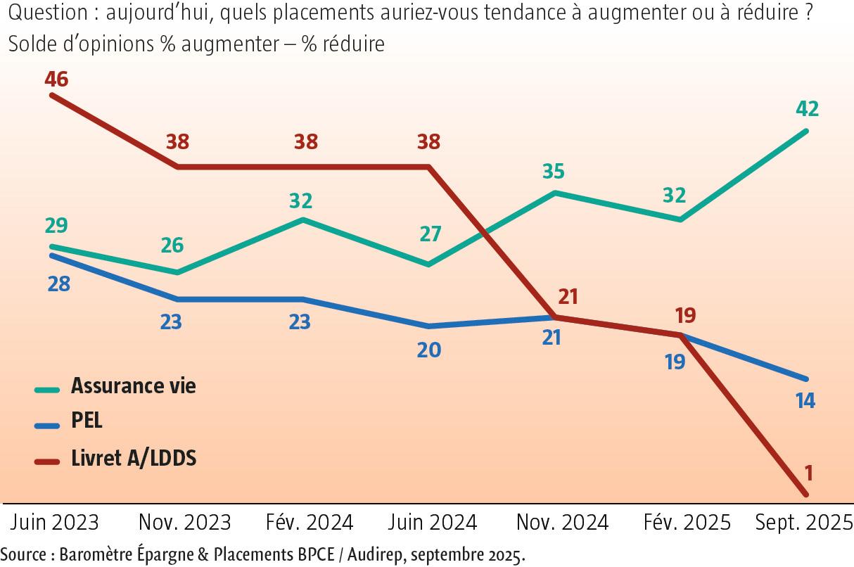 $!Que nous apprennent les&nbsp;placements financiers des Français en&nbsp;2025&nbsp;?